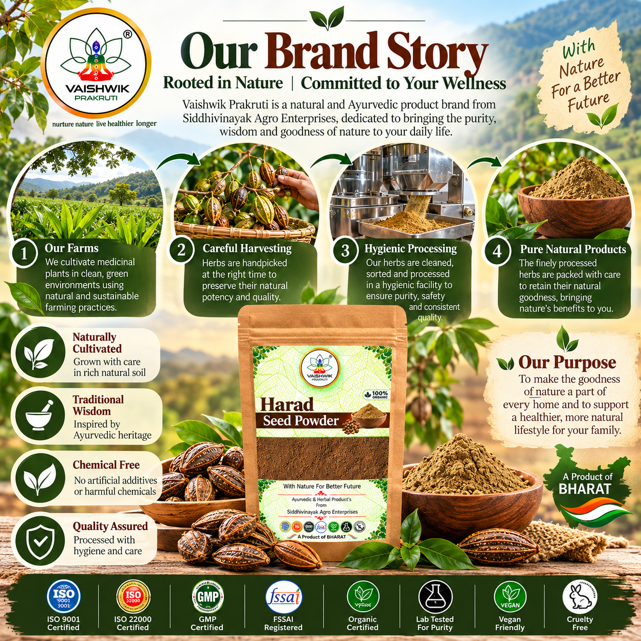 Vaishwik Prakruti brand story infographic showing medicinal plant cultivation, careful harvesting, hygienic processing, and natural herbal products, featuring Harad Seed Powder.